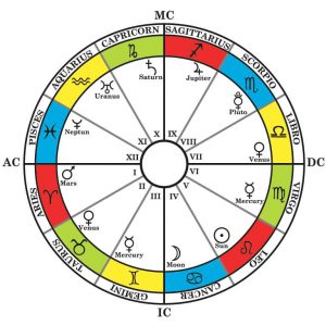 The Astrology Houses Meanings - Zodiac & Planets - askAstrology