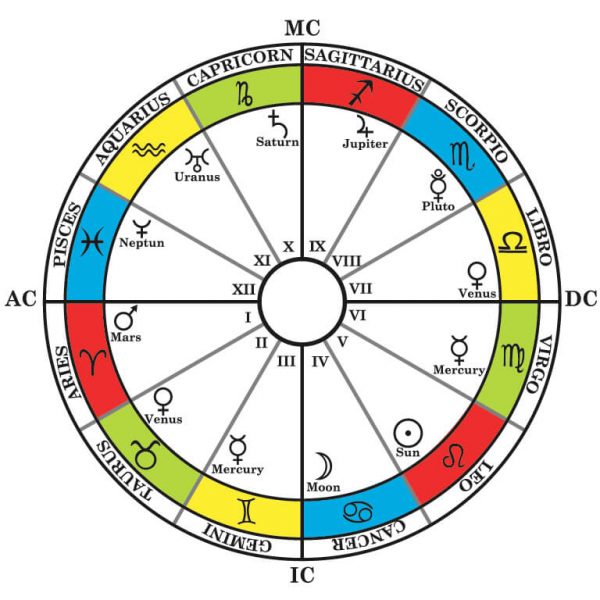 The Astrology Houses Meanings Zodiac & askAstrology