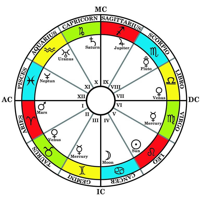 My Astrology Chart Birth Chart Analysis Birth Chart Birth - Reverasite