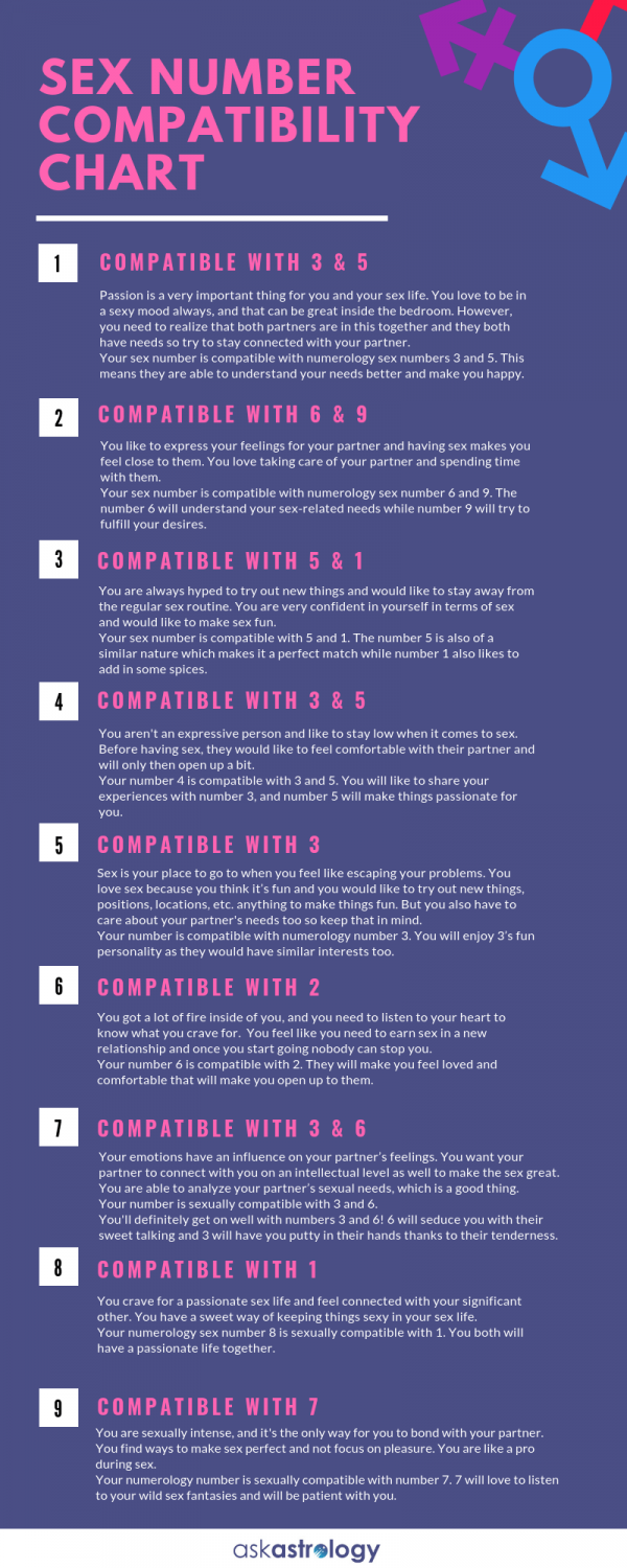 Your Numerology Sex Number And Compatibility Chart 