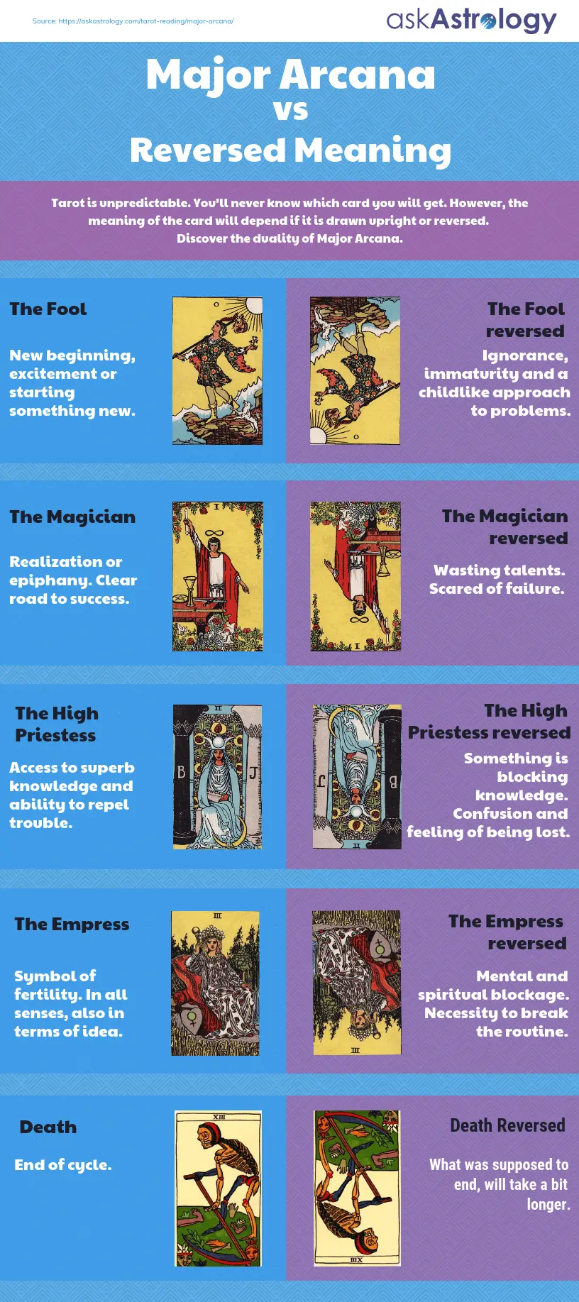 Major Arcana Upright vs Reversed Meaning infographics