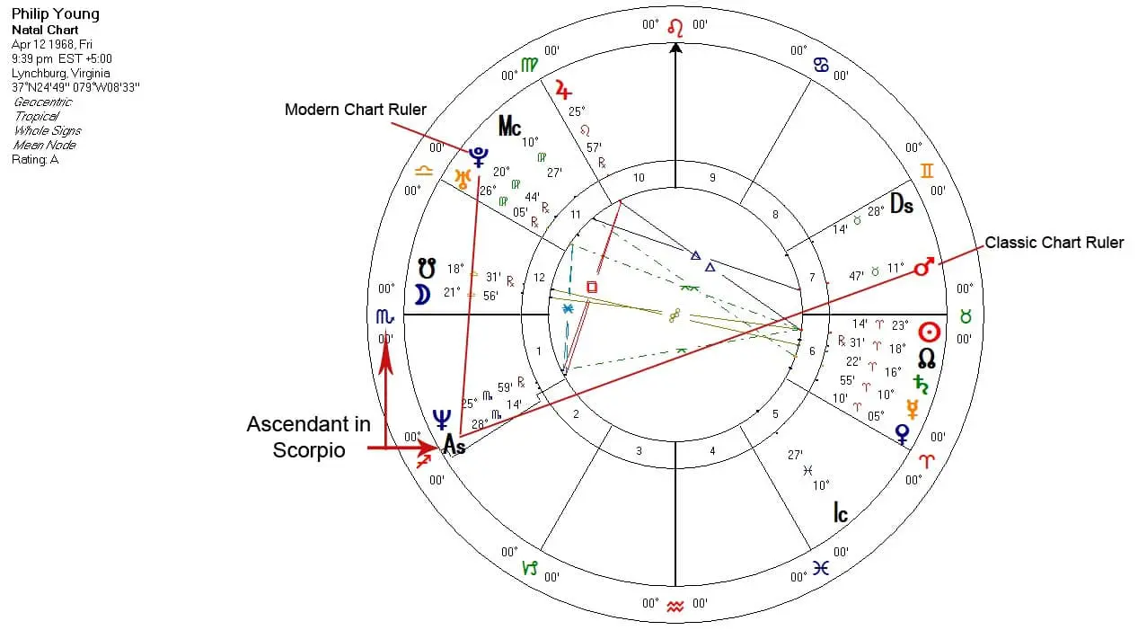 The Chart Ruler natal chart