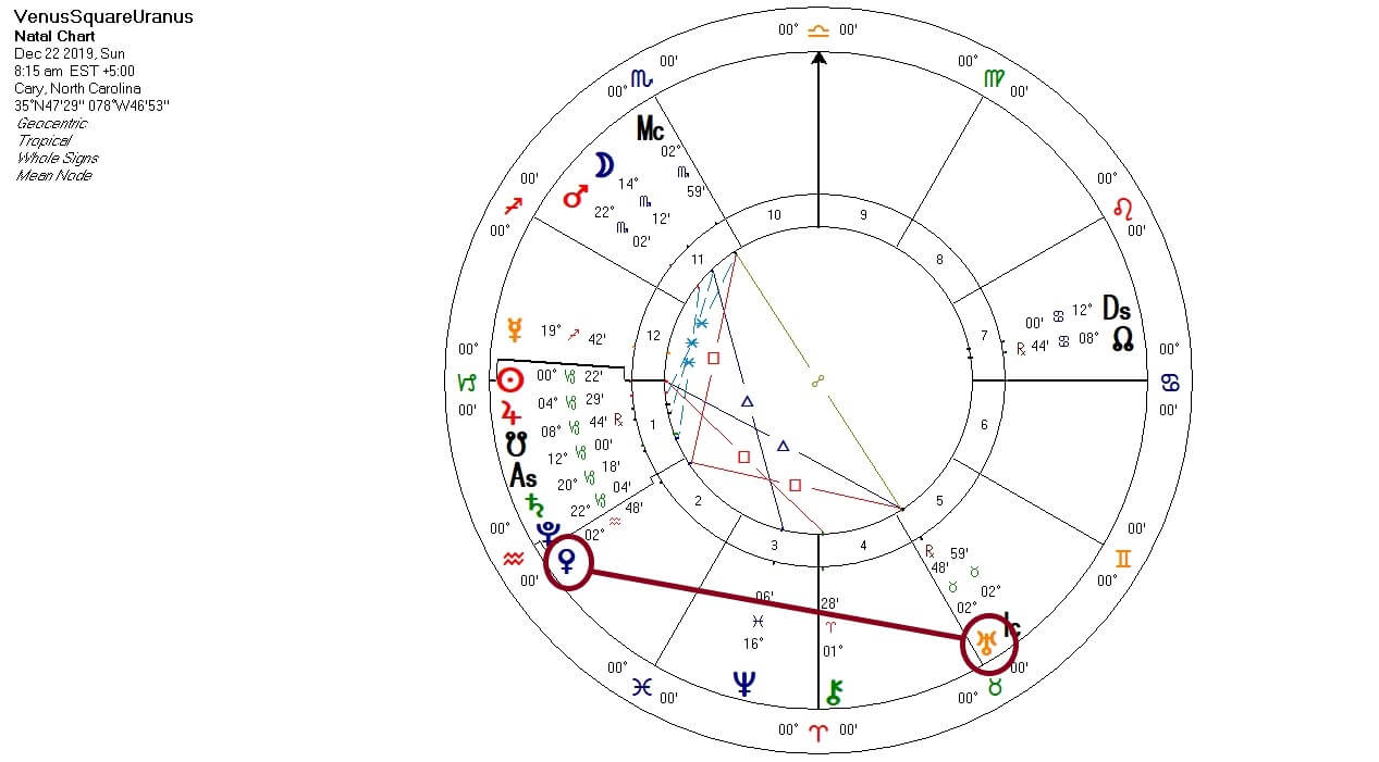 Venus Square Uranus chart