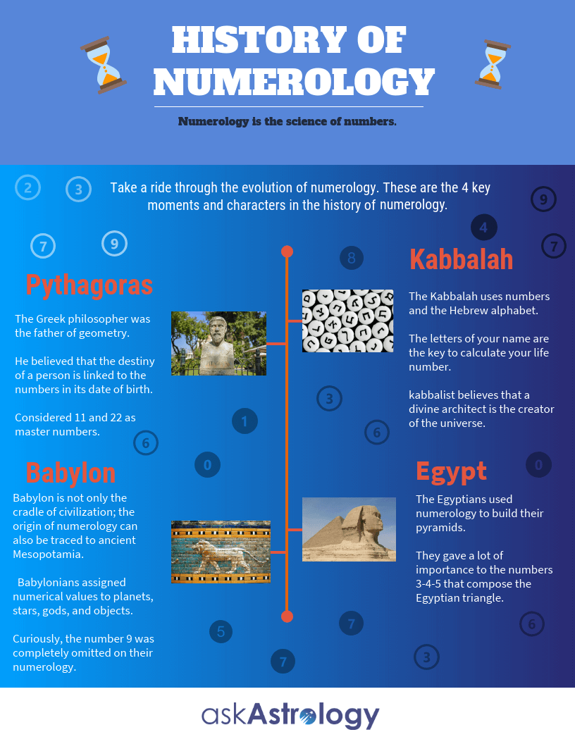 history of numerology
