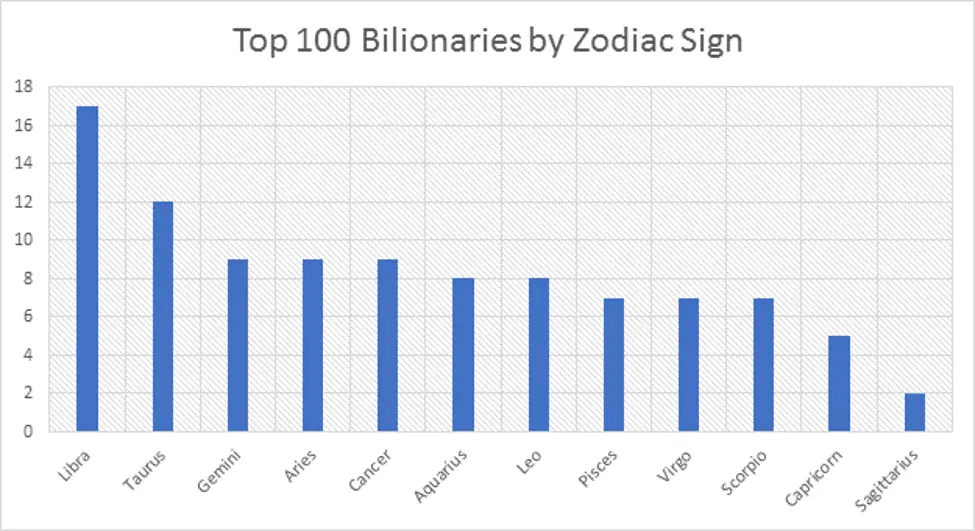 Top 100 Billionaires by Zodiac Sign