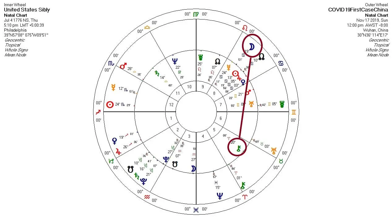 Astrology COVID-19 US Chart 1