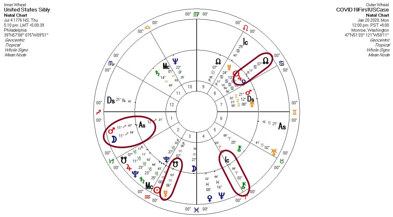 Astrology COVID-19 US Chart 3