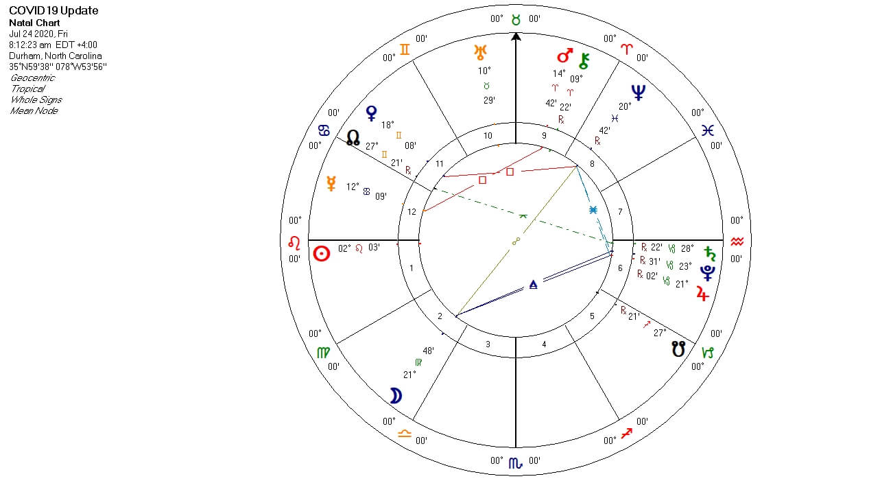 COVID-19 Horary Astrology Update Chart pt 5