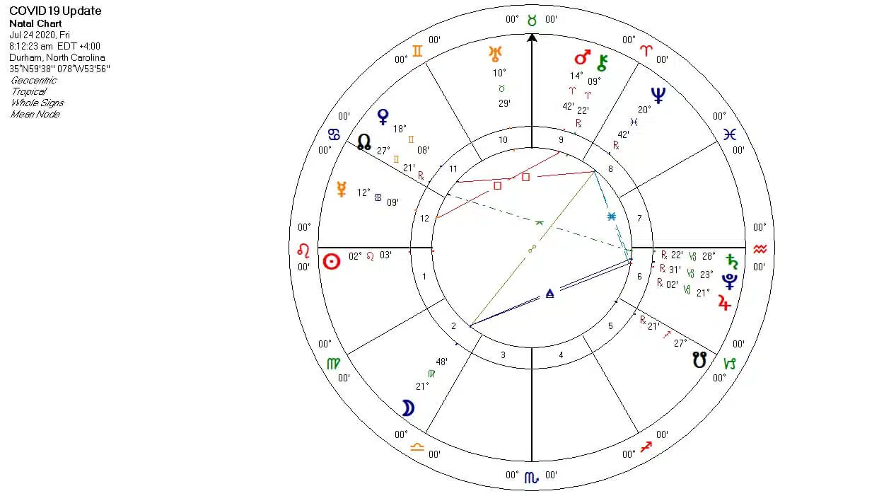 COVID-19 Carta de Actualización de Astrología Horaria pt 5