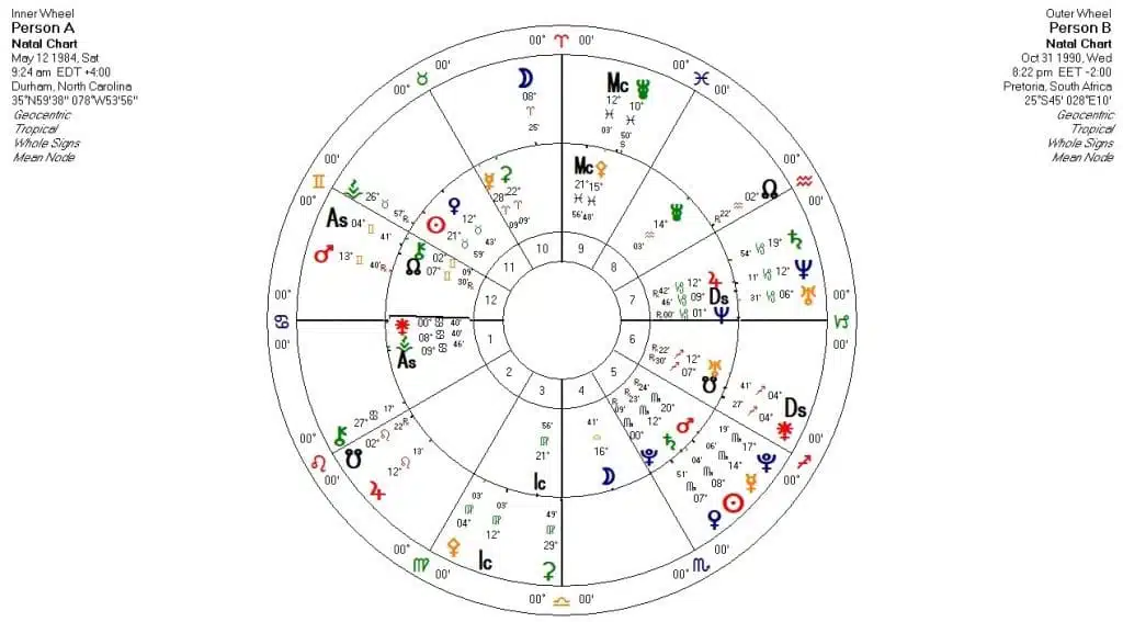 Relationship Person A to B chart