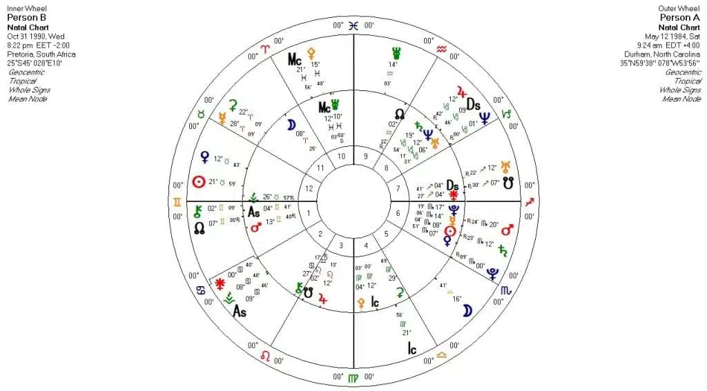 Gráfico Relación Persona B con A