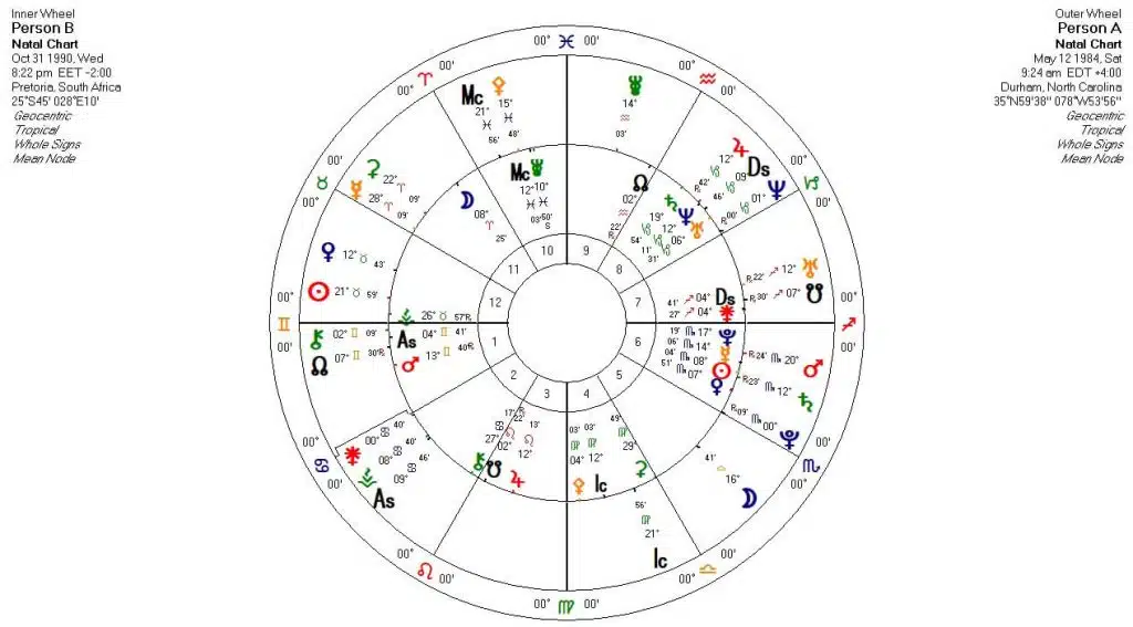 Cuadro de relación A a B