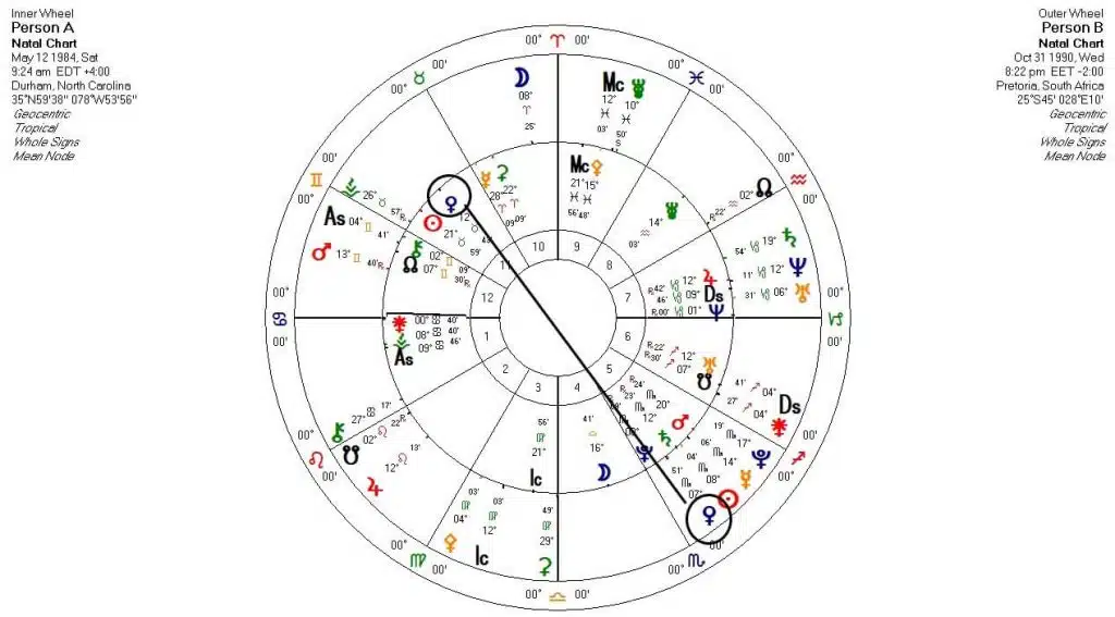 Relación B con A Venus con Venus