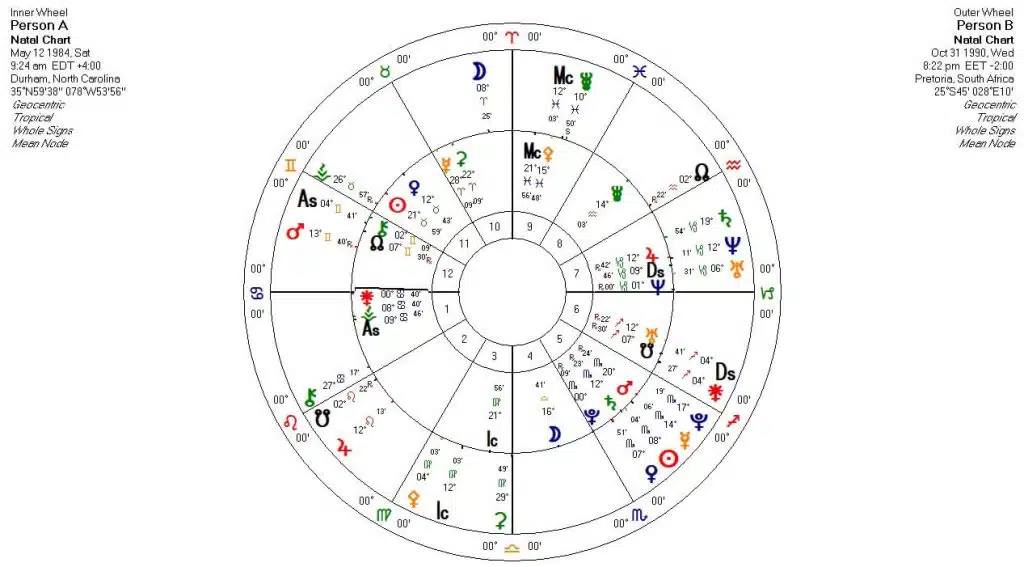 Gráfico de relación B con A