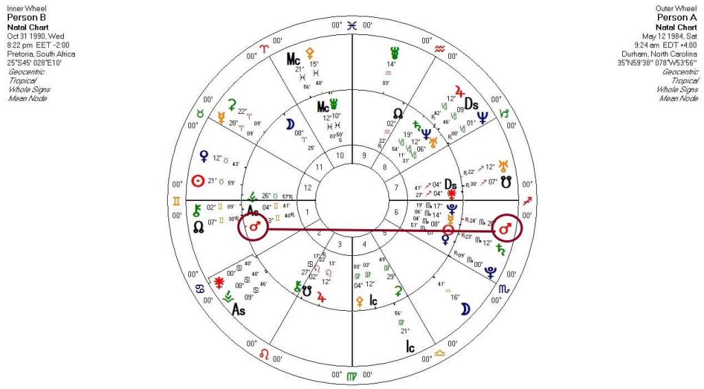 Relationship A to B Mars to Mars chart