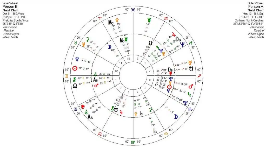 Cuadro de relación A a B
