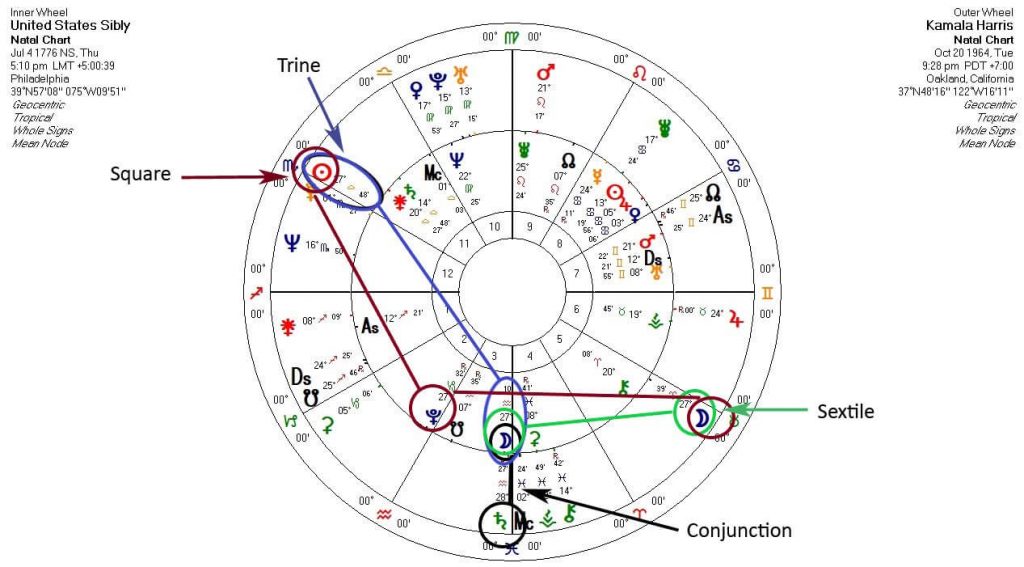 Kamala Harris and the US Chart - askAstrology Blog