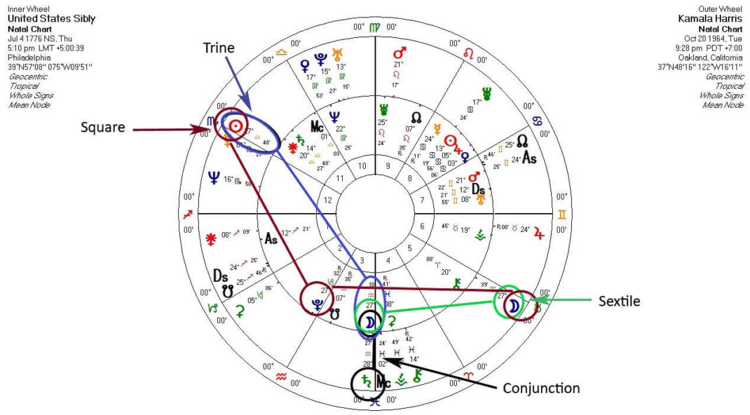 Kamala Harris and the US Chart askAstrology