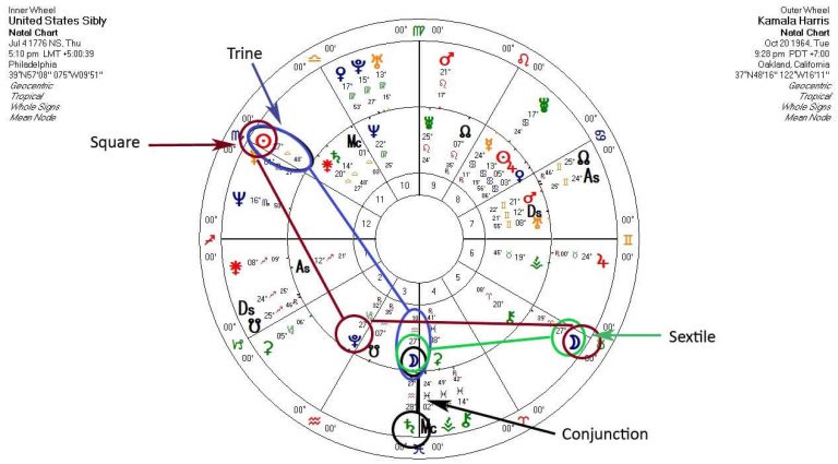 Kamala Harris and the US Chart - askAstrology Blog