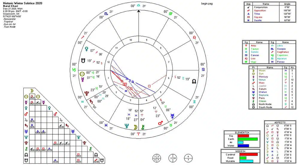 Historic Winter Solstice 2020 Chart