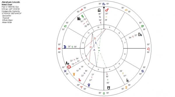 Points in the Sky (Sun, Moon, and Planets) - Astrology Planets