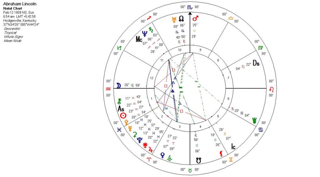 The Astrology Chart of Abraham Lincoln - askAstrology