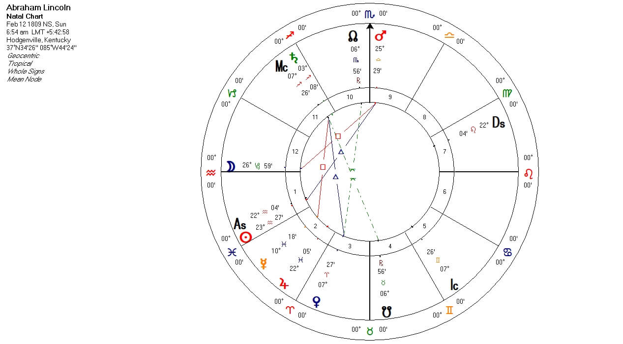 Abraham Lincoln Astrology Chart