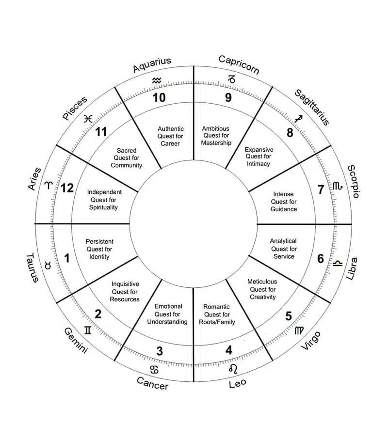 A Blank Chart Modified 02 Taurus 1st