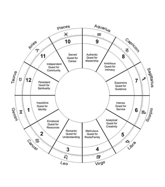 Gemini Rising Sign - Ascendant - askAstrology