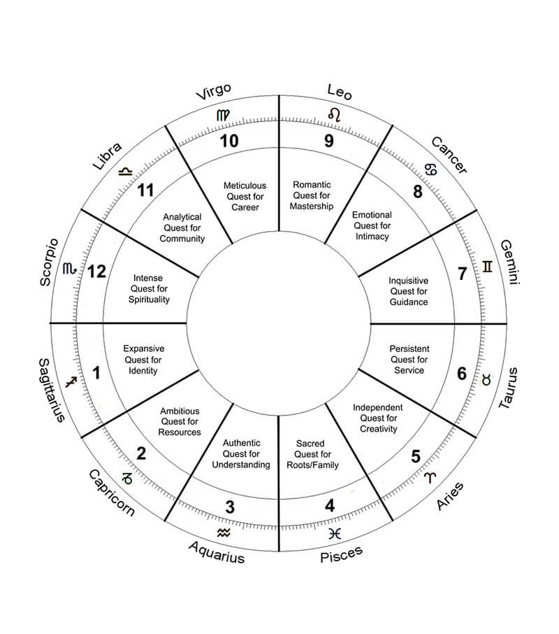 A Blank Chart Modified 09 Sagittarius 1st