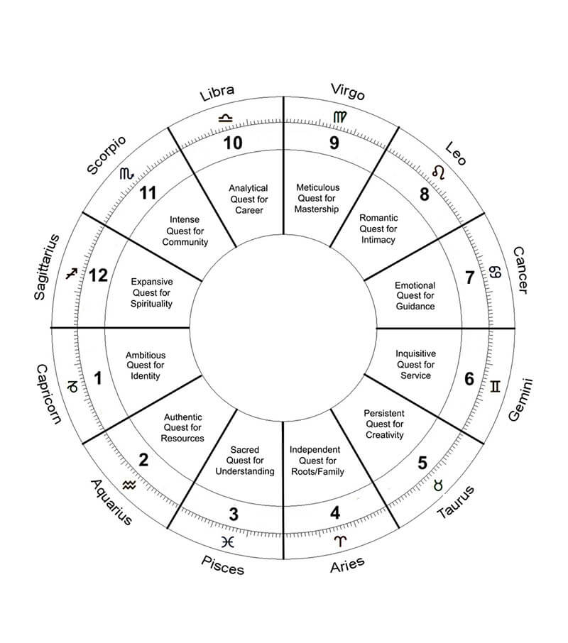 A Blank Chart Modified 10 Capricorn 1st