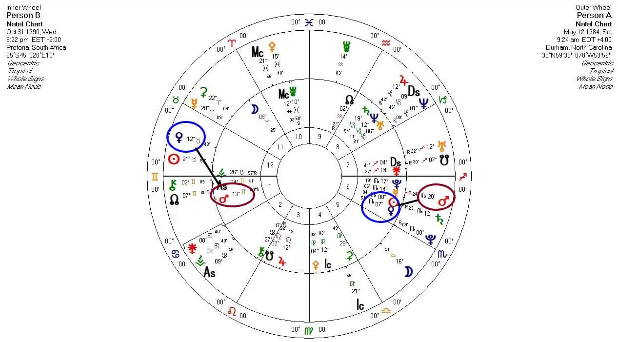 Relación A a B Venus Marte