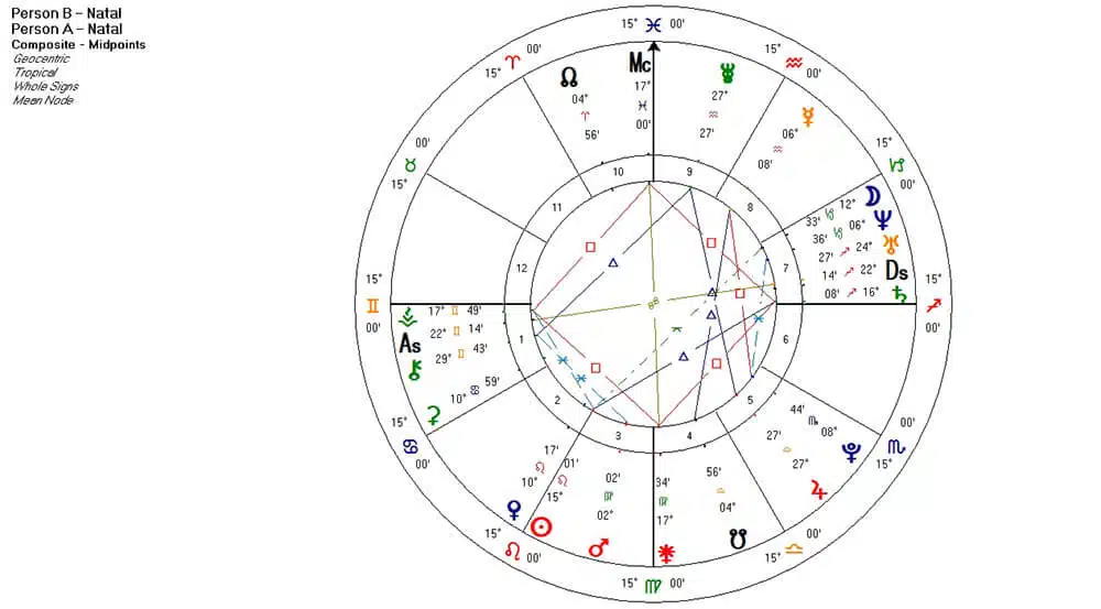 Relación Gráfico compuesto A y B