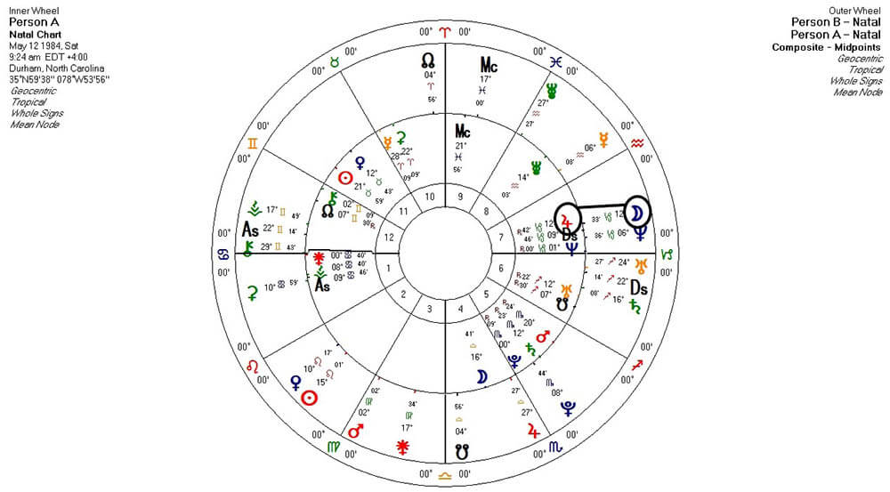 Relationship Composite chart To A