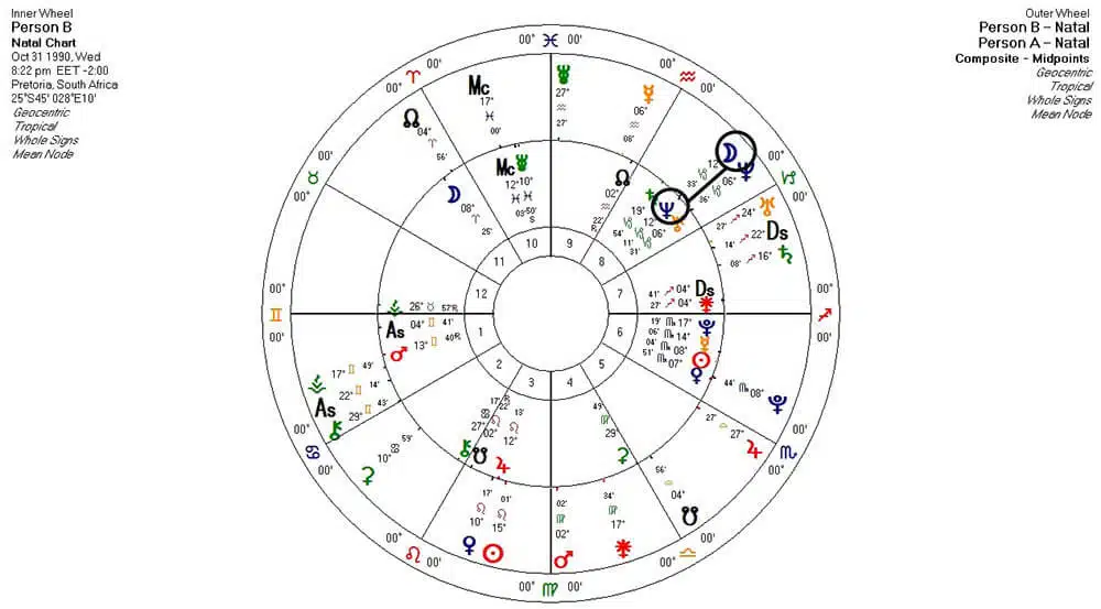Relación Gráfico compuesto a B
