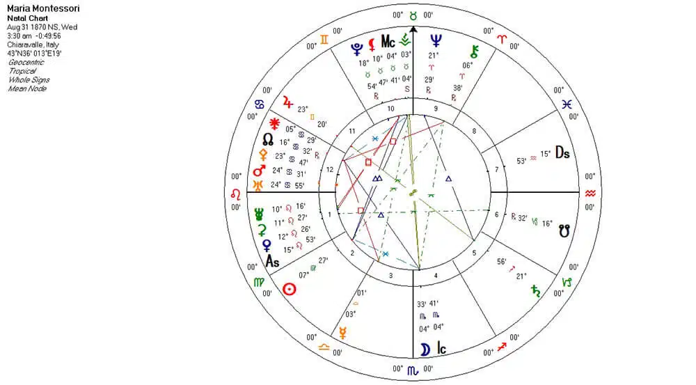 Carta astral de María Montessori