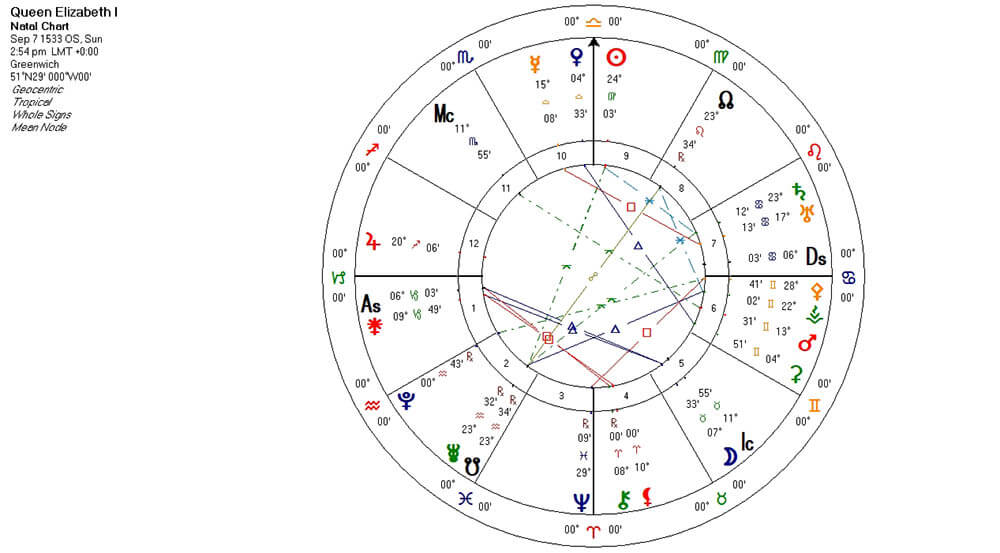 Astrology of Queen Elizabeth chart