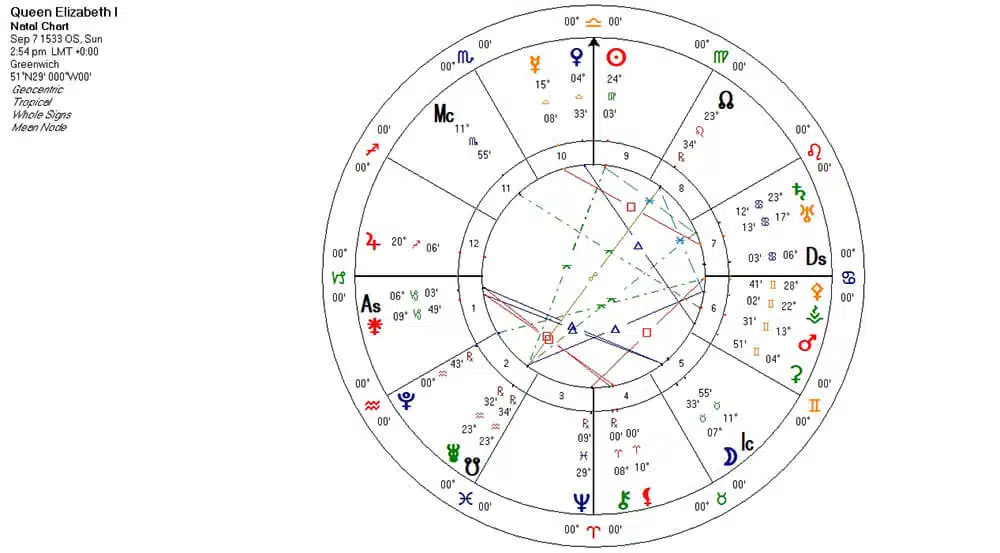 Astrología de la carta de la Reina Isabel