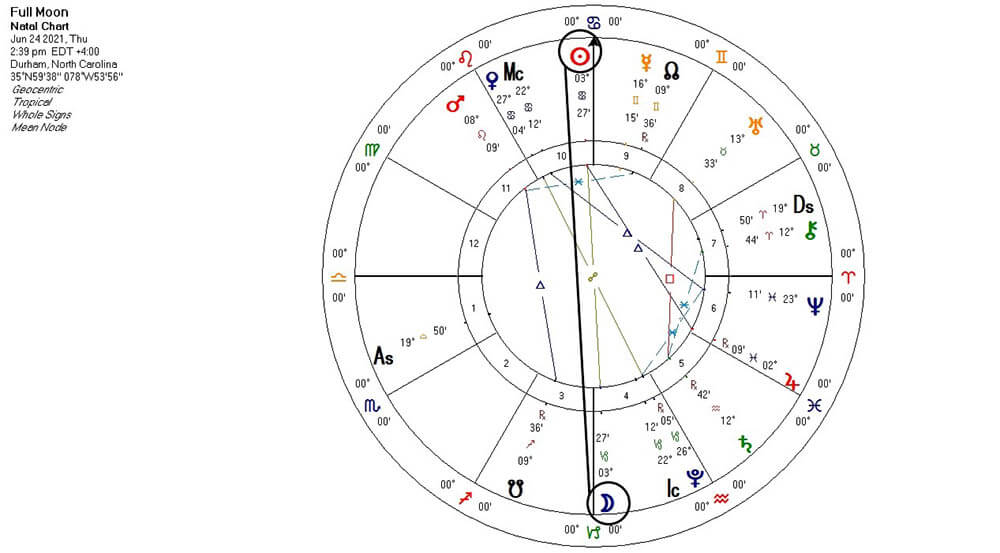 Full Moon in Capricorn chart