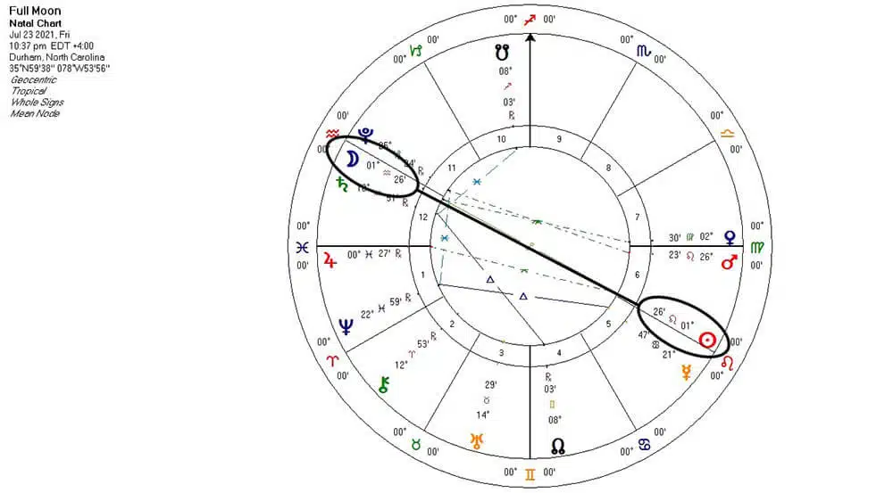 Carta de la Luna Llena en Acuario