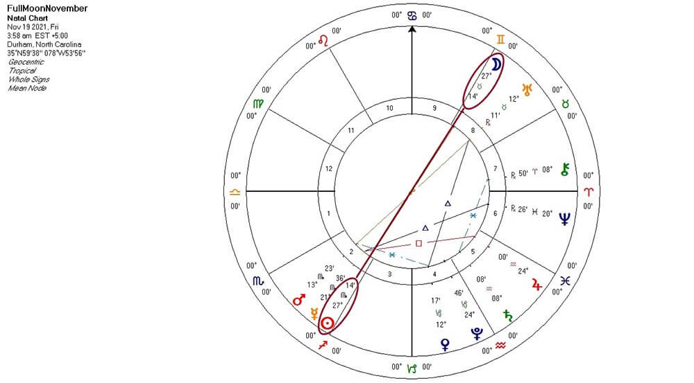 Full Moon in Taurus chart