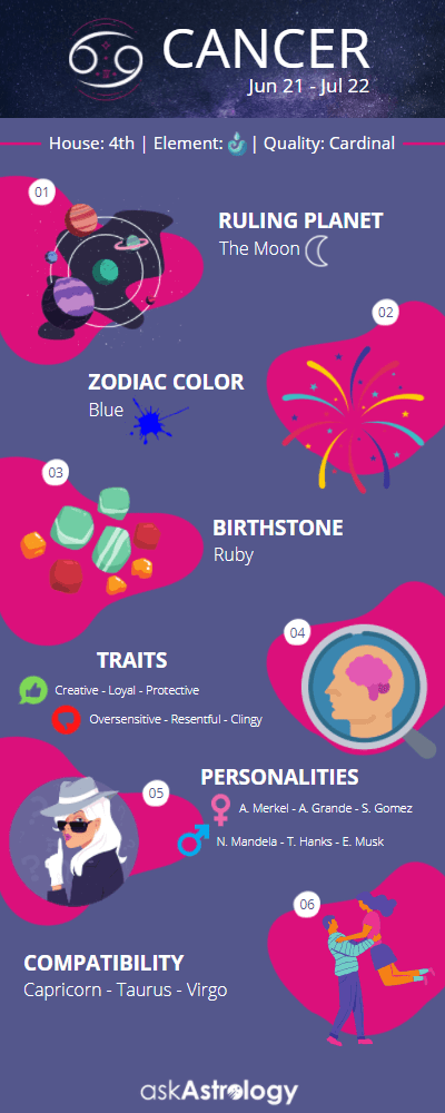 Cancer zodiac sign infographic traits personalities compatibility