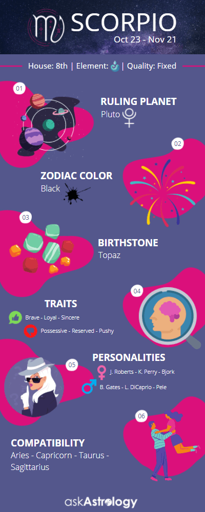 Scorpio zodiac sign infographic traits personalities compatibility