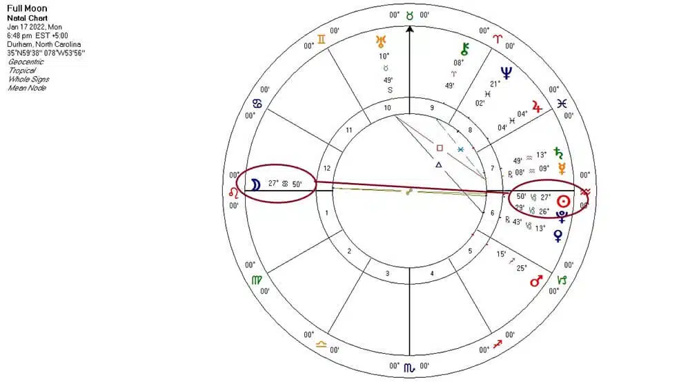 Carta de la Luna Llena en Cáncer