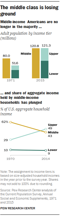 Declining Middle Class in the US chart