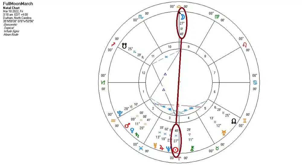 Carta de la Luna Llena en Virgo