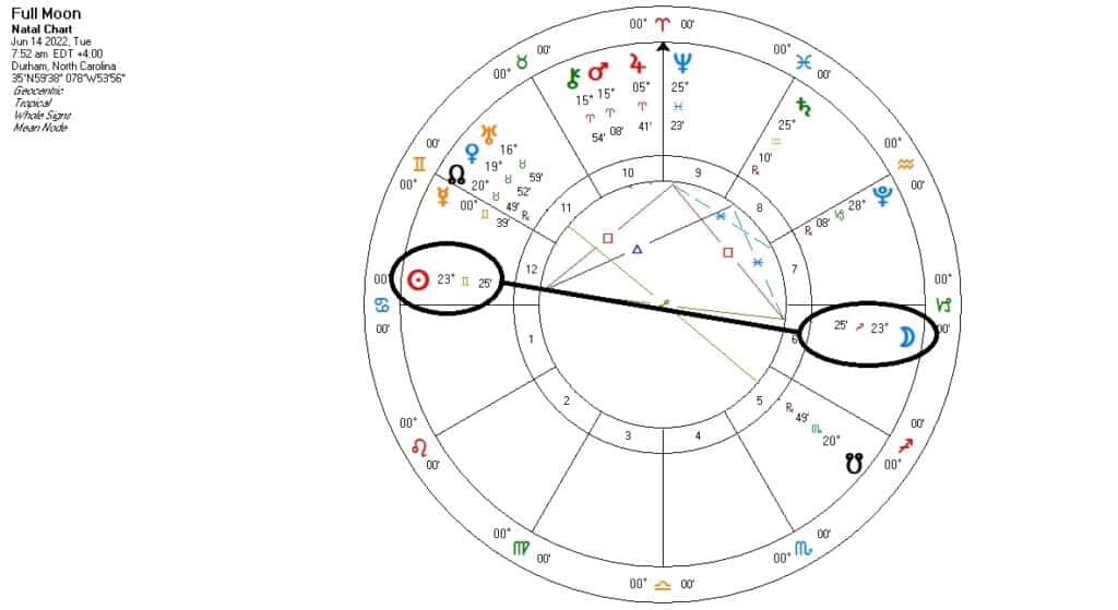 The Full Strawberry Moon 2022 - chart