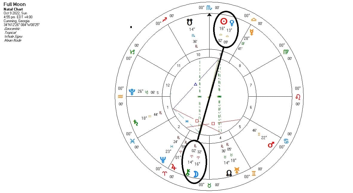 The Full Hunter Moon 2022 chart