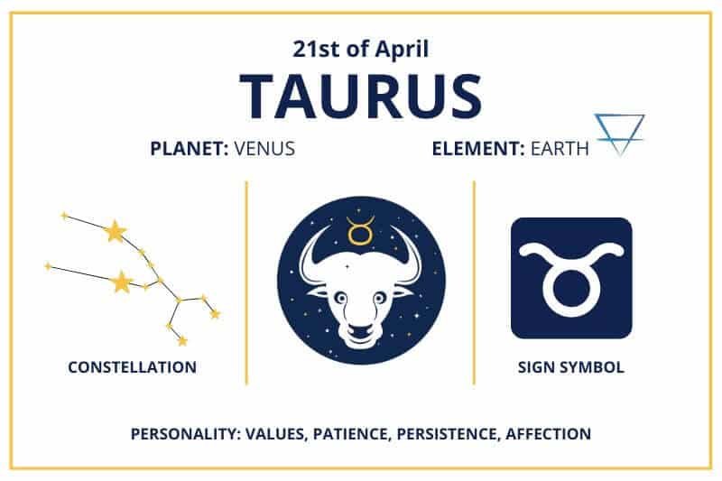 April 21 Taurus zodiac birthday calendar infographics