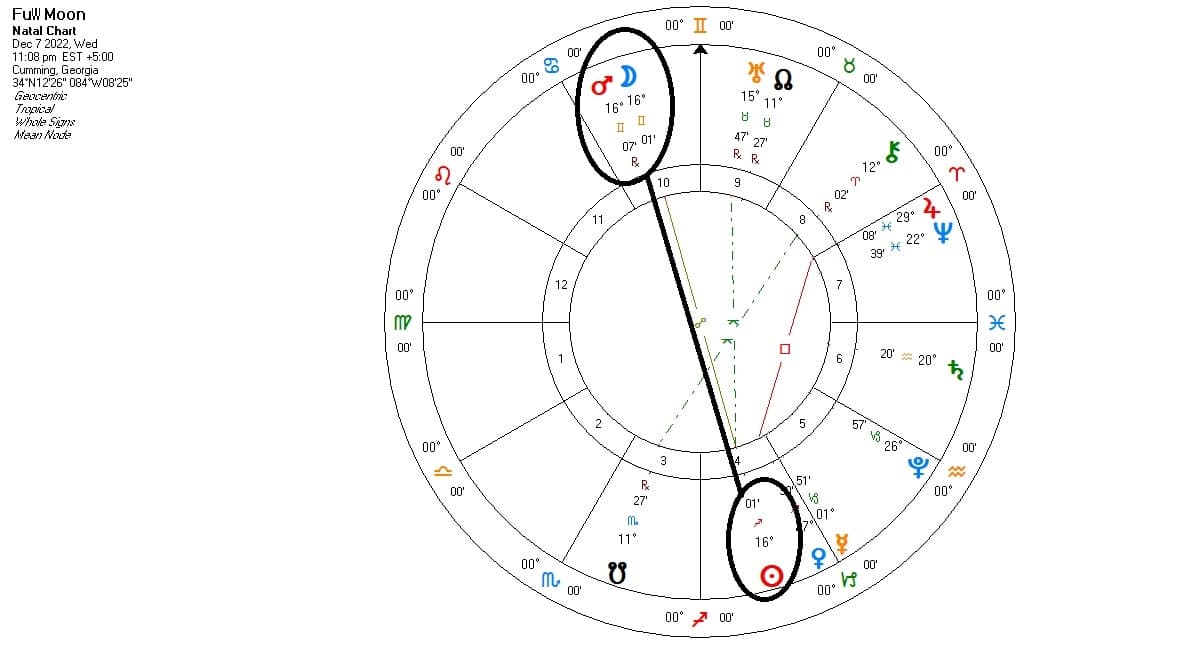 The Full Cold Moon 2022 chart
